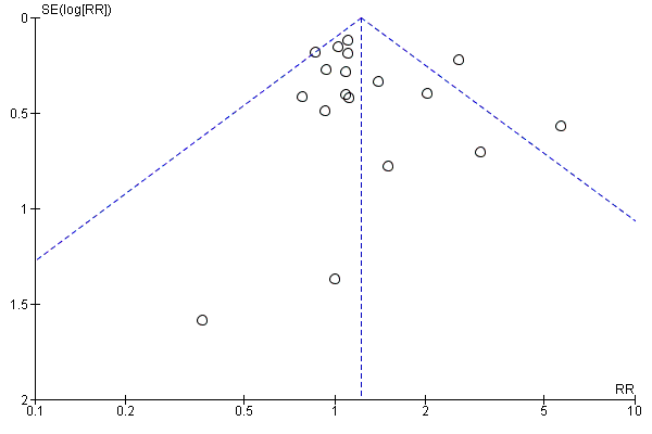 Funnel plot of comparison: 2 Acupuncture vs sham acupuncture, outcome: 2.1 Short‐term smoking cessation