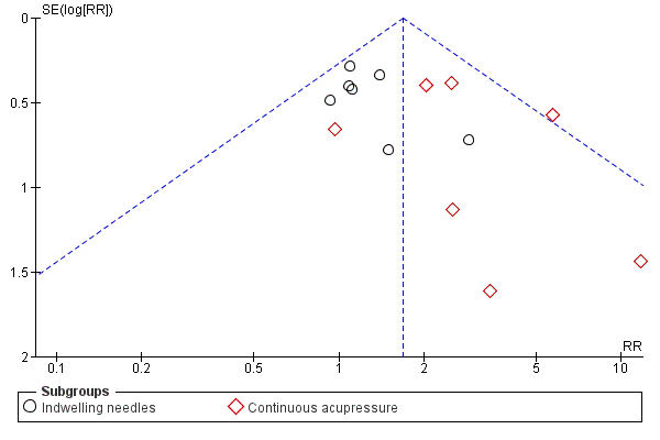 Funnel plot of continuous auricular stimulation vs sham stimulation, Short‐term smoking cessation
