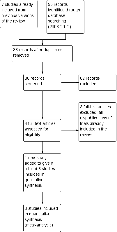 Study screening and selection process (2008 to 2013).