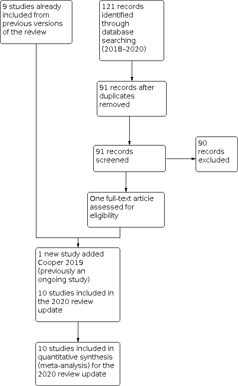 Study screening and selection process (2018 to 2020).