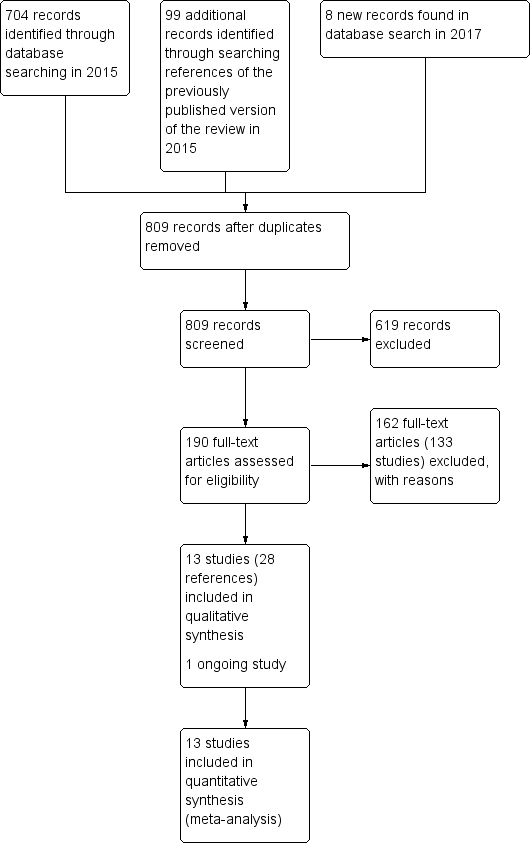 Study flow diagram for 2015 and 2017 searches for this review