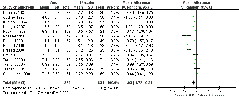Forest plot of comparison: 1 Zinc versus placebo, outcome: 1.1 Duration of cold symptoms (in days).