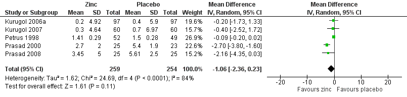 Forest plot of comparison: 1 Zinc versus placebo, outcome: 1.2 Severity of symptoms (score).
