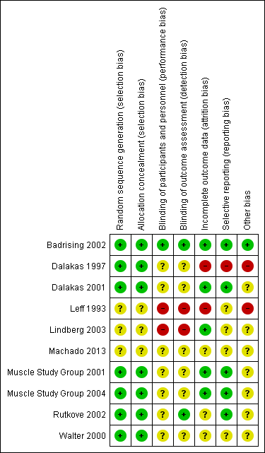 Risk of bias summary: review authors' judgements about each risk of bias item for each included study. Red (‐) = high risk of bias, yellow (?) = unclear risk of bias and green (+) = low risk of bias.