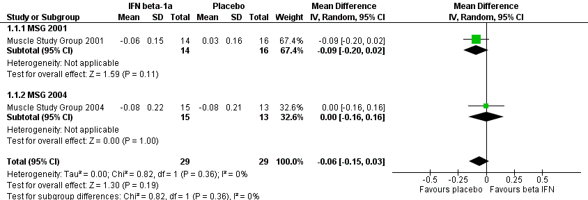 Forest plot of comparison: 1 Interferon beta‐1a versus placebo, outcome: 1.1 Normalised change in muscle strength over baseline at 6 months.