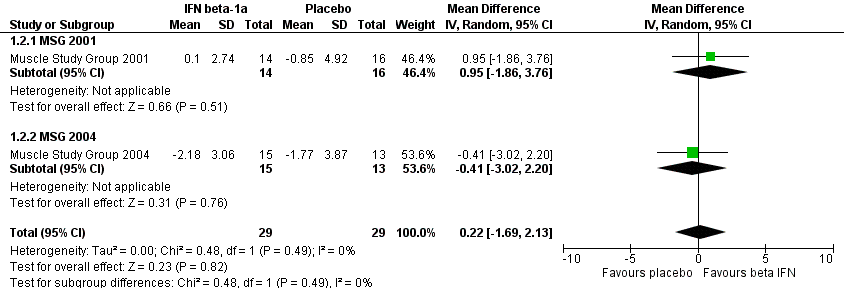 Forest plot of comparison: 1 Interferon beta‐1a versus placebo, outcome: 1.2 Percentage change over baseline in muscle mass at 6 months.