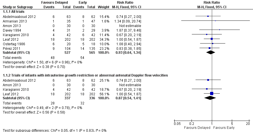 Forest plot of comparison: 1 Delayed versus early introduction of progressive enteral feeding, outcome: 1.1 Necrotising enterocolitis.