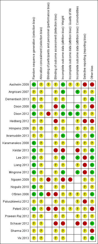 'Risk of bias' summary (blank cells indicate that the study did not report that particular outcome)