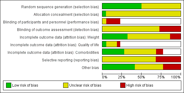 'Risk of bias' graph (blank cells indicate that the particular outcome was not investigated in some studies)