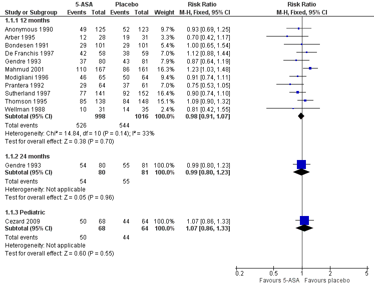 Forest plot of comparison: 1 5‐ASA compared to placebo, outcome: 1.1 Relapse, drop‐outs classed as relapse, grouped by length of follow‐up.