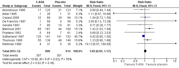 Forest plot of comparison: 1 5‐ASA compared to placebo, outcome: 1.5 Adverse events.