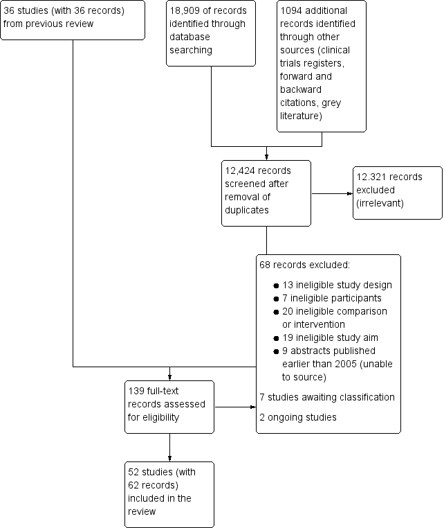 Study flow diagram. Search conducted in March 2019.