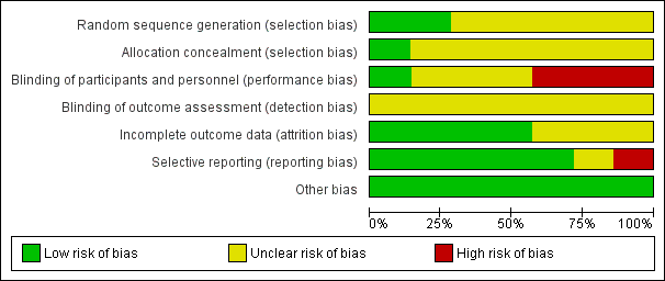 Methodological quality graph: review authors' judgements about each methodological quality item presented as percentages across all included studies