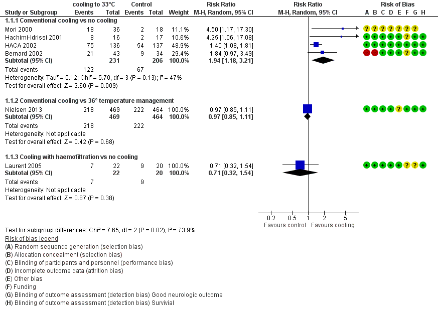 Forest plot of comparison: 1 Neurological outcome: therapeutic hypothermia versus no hypothermia, outcome: 1.1 All studies with subgroups.