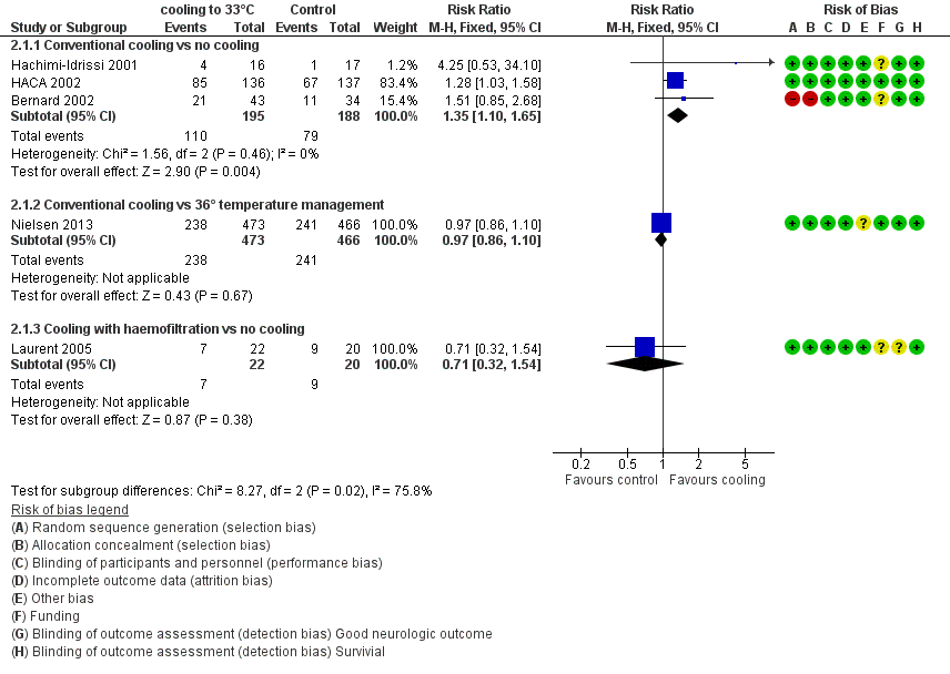 Forest plot of comparison: 3 Survival: therapeutic hypothermia versus no hypothermia, outcome: 3.1 All studies with subgroups.