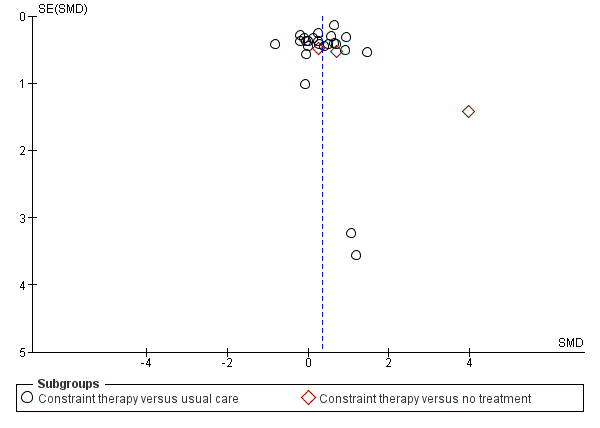 Funnel plot of comparison: 3 Constraint versus control: secondary outcomes, outcome: 3.1 Arm Motor Function.