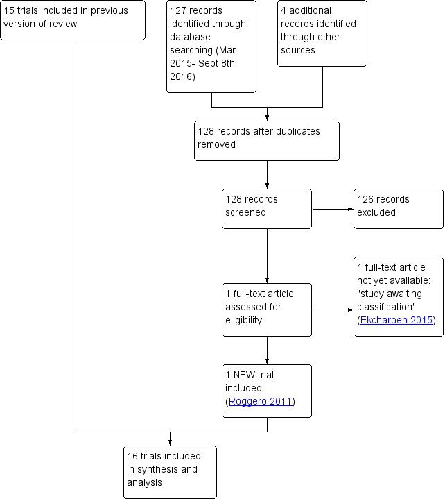 Study flow diagram: review update.