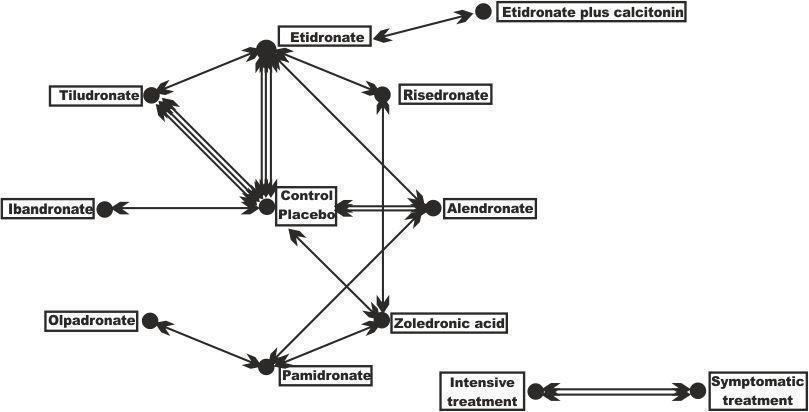 Geometry of the network of randomised trials of bisphosphonates for Paget's disease of bone. The nodes of the network represent the treatments compared. The links reflect comparisons and the number of links is proportional to the number of comparisons