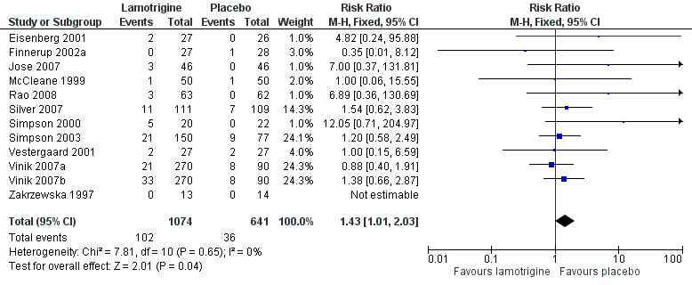 Forest plot of comparison: 2 All conditions: lamotrigine versus placebo, outcome: 2.2 Rash.