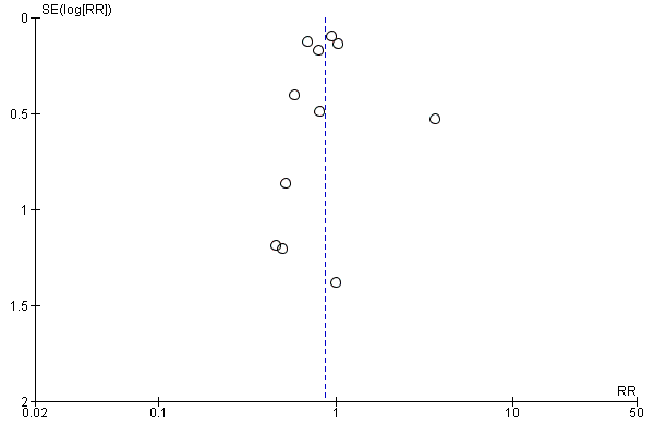 Funnel plot of comparison: 1 Convection (haemofiltration/HDF/acetate‐free biofiltration) versus haemodialysis, outcome: 1.1 All‐cause mortality.