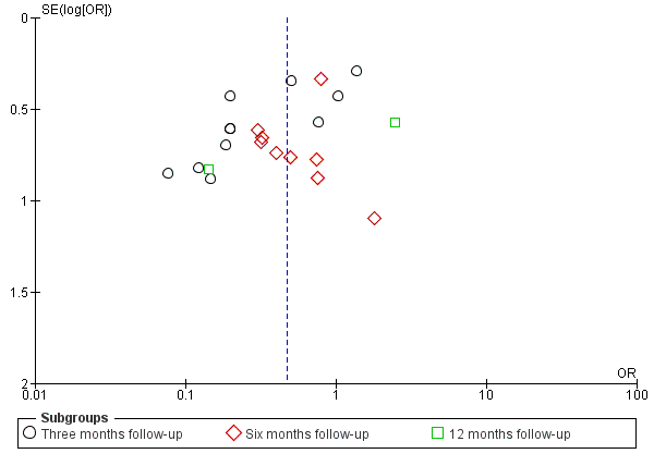 The funnel plot for breast surgery including all outcomes at any follow‐up interval for all breast surgery studies is inconclusive for publication bias.