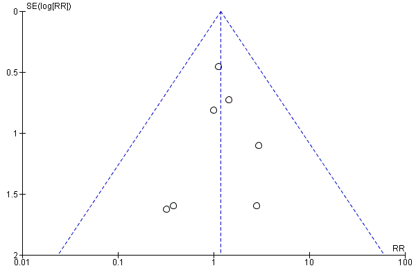 Funnel plot of comparison: 1 home‐base vs centre‐based, outcome: 1.1 Total mortality.