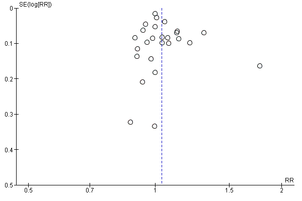 Funnel plot of comparison: 1 home‐base vs centre‐based, outcome: 1.4 Completers.