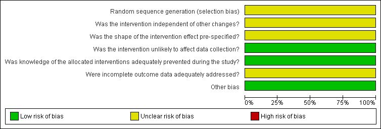 Risk of bias graph for ITS study design: review authors' judgements about each risk of bias item presented as percentages across all included studies.