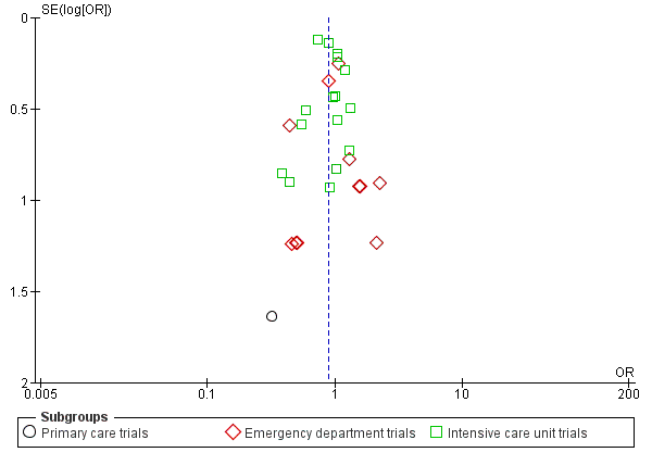 Funnel plot of comparison: 1 Procalcitonin algorithm versus no procalcitonin algorithm stratified by clinical setting, outcome: 1.1 Mortality at 30 days.