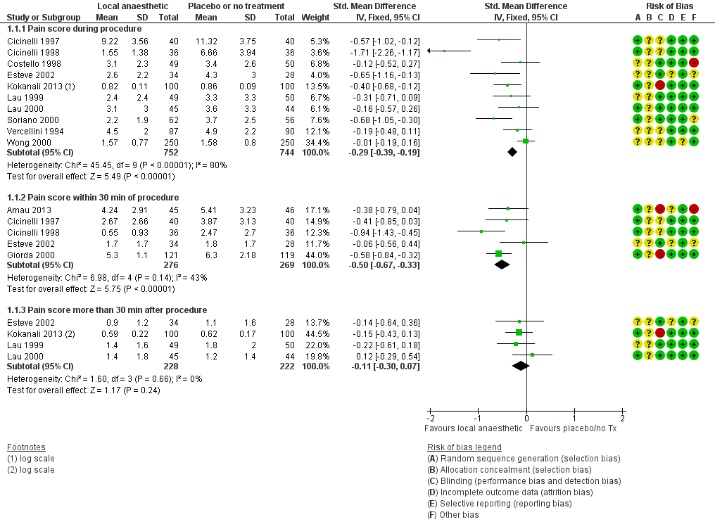 Forest plot of comparison: 1 Local anaesthetic versus placebo or no treatment, outcome: 1.1 Pain score.