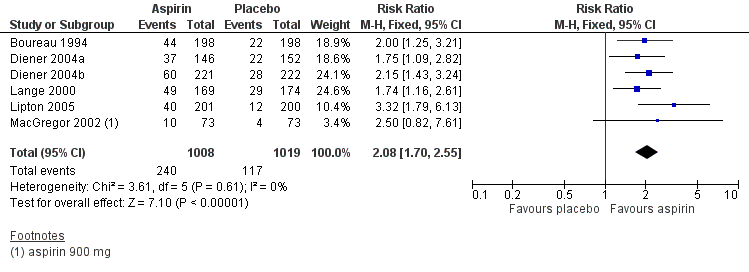 Forest plot of comparison: 1 Aspirin 900 mg or 1000 mg versus placebo, outcome: 1.1 Pain free at 2 hours.