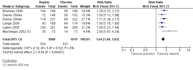 Forest plot of comparison: 1 Aspirin 900 mg or 1000 mg versus placebo, outcome: 1.2 Headache relief at 2 hours.