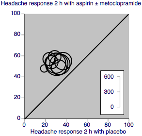 L'Abbé plot showing headache response at 2 h in individual studies. Each circle represents one study, with size on the inset scale.