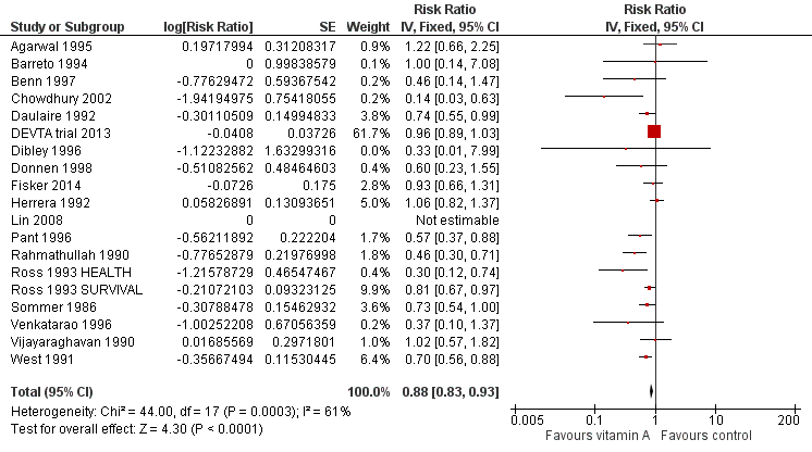 Forest plot of comparison: 1 Vitamin A versus Control, outcome: 1.1 All‐cause mortality at longest follow‐up.
