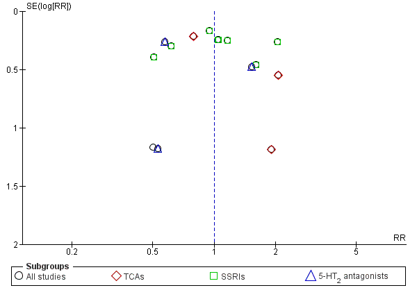 Funnel plot of comparison: 1 Antidepressants versus placebo: all studies, outcome: 1.17 Acceptability: dropouts.