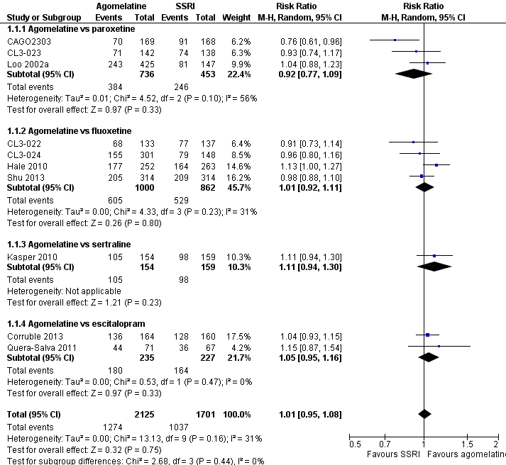 Forest plot of comparison: 1 Agomelatine vs SSRI, outcome: 1.1 Response rates