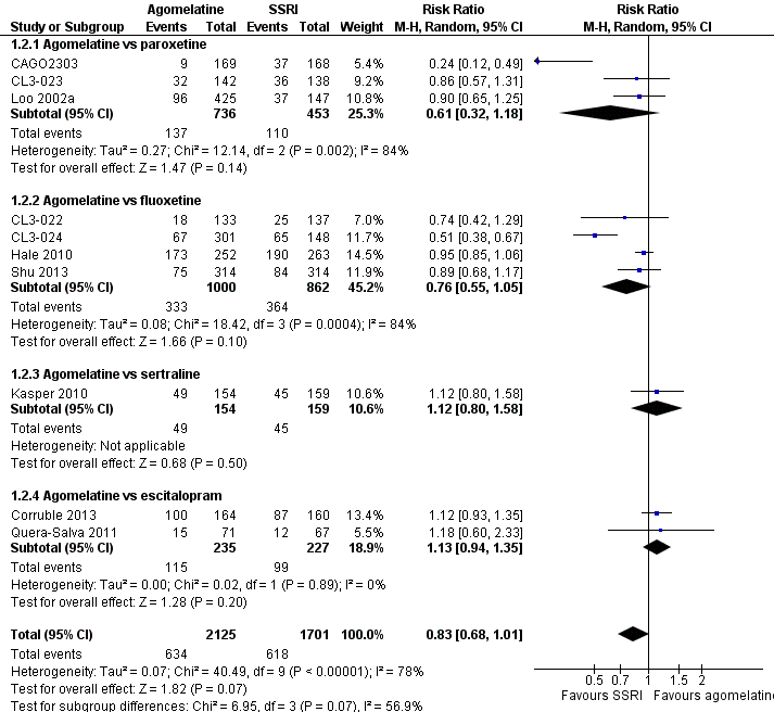 Forest plot of comparison: 1 Agomelatine vs SSRI, outcome: 1.2 Remission rates
