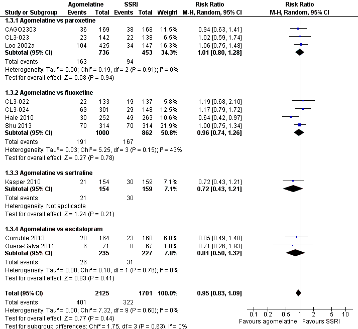 Forest plot of comparison: 1 Agomelatine vs SSRI, outcome: 1.3 Total drop outs