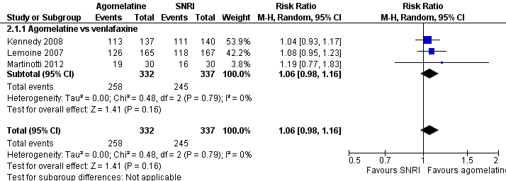 Forest plot of comparison: 2 Agomelatine vs SNRI, outcome: 2.1 Response rates