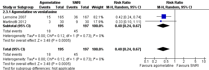Forest plot of comparison: 2 Agomelatine vs SNRI, outcome: 2.3 Total drop outs