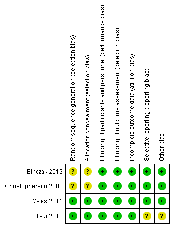 'Risk of bias' summary: review authors' judgements about each risk of bias item for each included study.