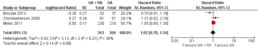 Forest plot of comparison: 1 general anaesthesia + regional anaesthesia (GA + RA) vs general anaesthesia (GA), outcome: 1.1 overall survival.