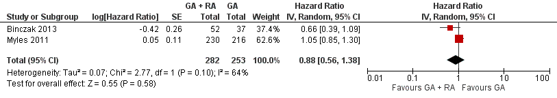 Forest plot of comparison: 1 general anaesthesia + regional anaesthesia (GA + RA) vs general anaesthesia (GA), outcome: 1.2 progression‐free survival.