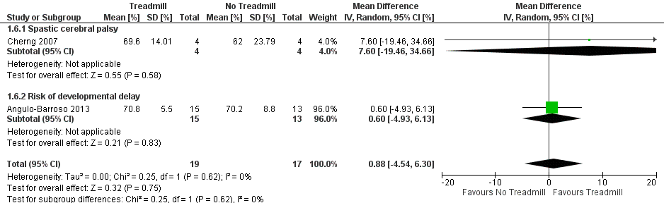 Forest plot of comparison: 1 No Treadmill vs Treadmill: Gross motor function (GMFM as %).