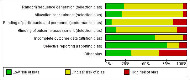 Risk of bias graph: review authors' judgements about each risk of bias item presented as percentages across all included trials.