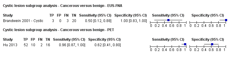 Forest plot ‐ Cystic lesion subgroup analysis: Cancerous versus benign.