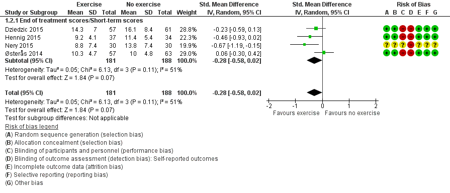 Forest plot of comparison: 1 Exercise versus no exercise, outcome: 1.2 Hand function (short term).
