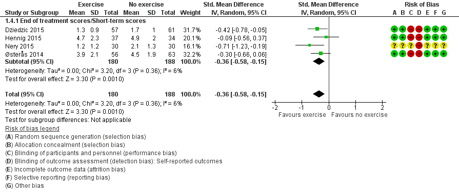 Forest plot of comparison: 1 Exercise versus no exercise, outcome: 1.4 Finger joint stiffness (short term).