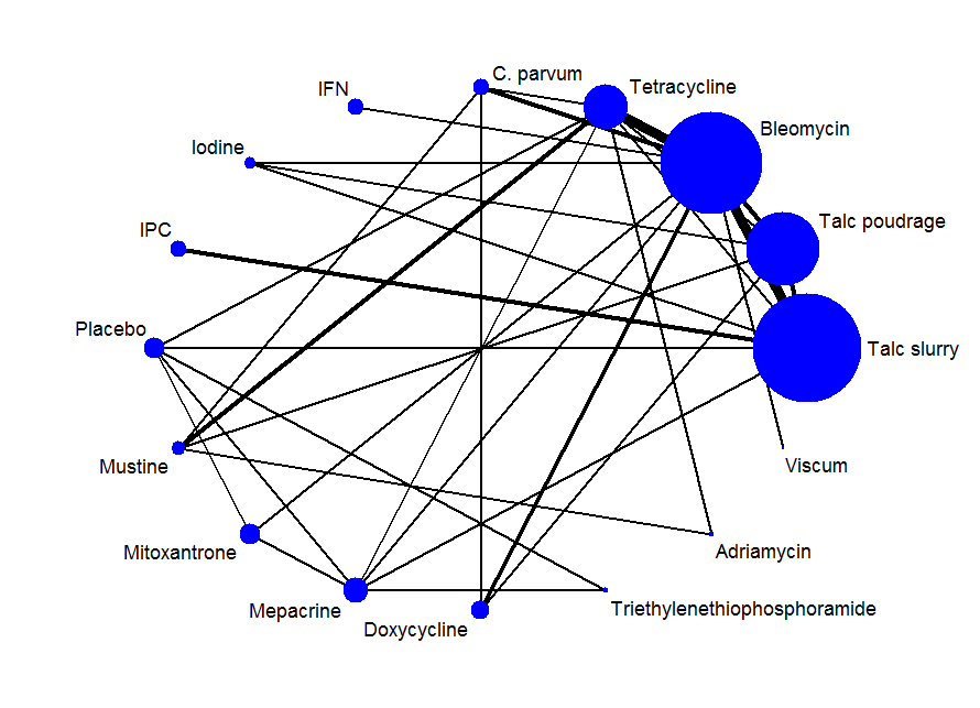 Network plot of the pleurodesis efficacy network. The nodes are weighted according to the number of participants randomised to the intervention. The edges (line thicknesses) are weighted according to the number of studies included in each comparison.