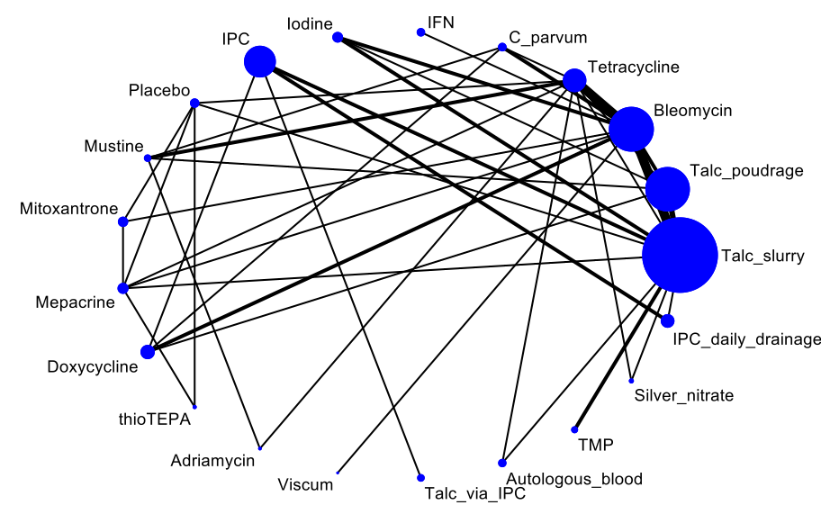 Network plot of the pleurodesis efficacy network. The nodes are weighted according to the number of participants randomised to the intervention. The edges (line thicknesses) are weighted according to the number of studies included in each comparison.IFN: interferon; IPC: indwelling pleural catheter without daily drainage; thioTEPA: triethylenephosphoramide; TMP: thoracoscopic mechanical pleurodesis.